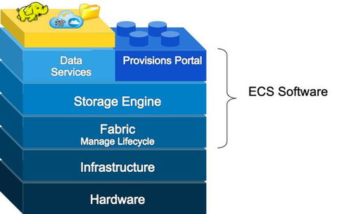 對象存儲技術架構剖析之一 從Dell EMC ECS看數據處理與存儲支持服務