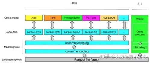 深度解析Parquet列式存儲 數據處理與存儲支持的基石