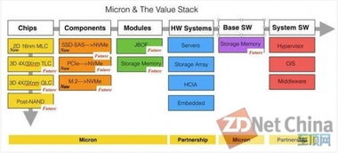 美光公司發射“內存內閃存數據火箭”，引領數據處理與存儲速度革命