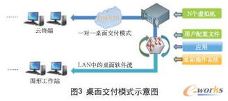 私有桌面云 數據處理與存儲支持服務的應用與挑戰