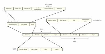 大數據常用文件格式及數據處理與存儲支持服務概述